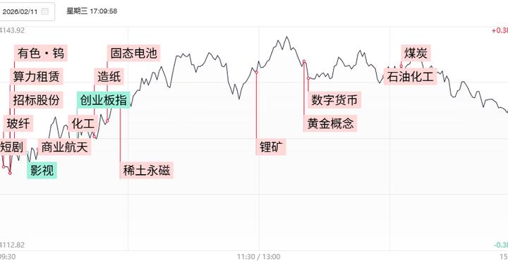 焦点复盘沪指缩量微涨录得日线7连阳，影视传媒股全天低迷，涨价概念现多点开花