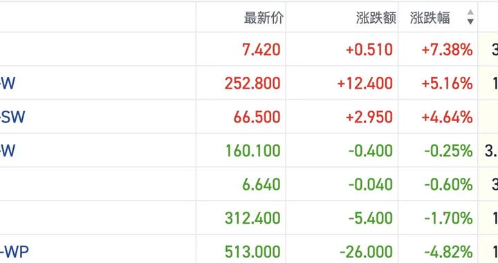 港股收盘 | 三大指数继续震荡 黄金股反弹表现亮眼
