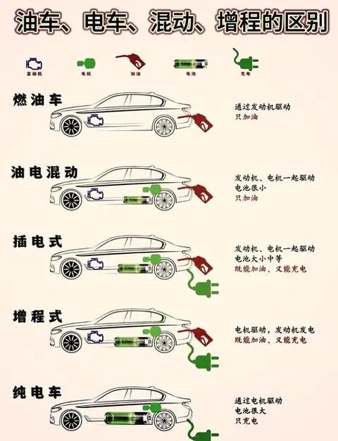 新能源车分类全解析：从EV到增程式，一文看透技术逻辑与选购门道
