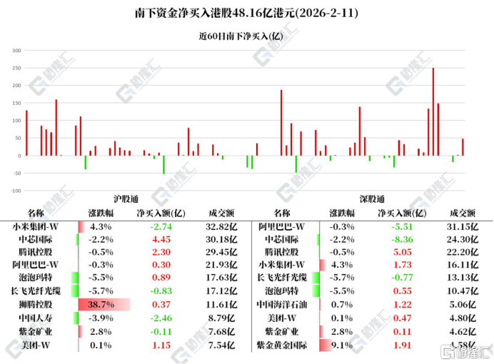 资金动向 | 北水净买入腾讯超7亿，净卖出阿里巴巴超5亿