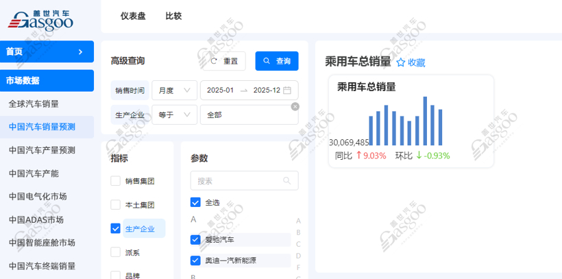 自主三强霸榜,特斯拉85万辆跻身前十 | 2025年乘用车集团销量榜