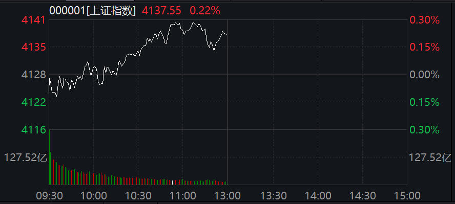 沪指涨0.22%，黄金股活跃，影视股下挫