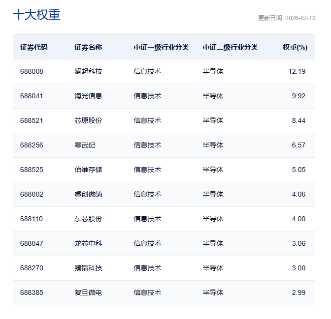 科创板“芯”高度：一文看懂科创芯片设计ETF易方达(589030)的底层资产