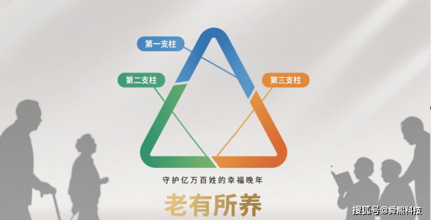 解读 “三支柱” 养老保障体系:守护亿万百姓的幸福晚年