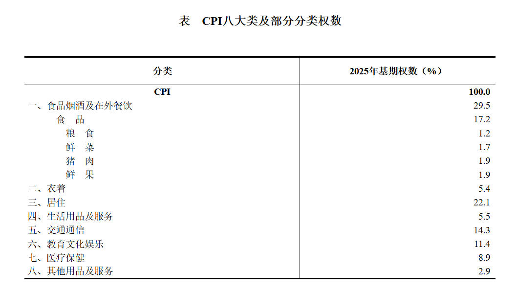 为何开展CPI基期轮换？涉及哪些内容？有何影响？官方回应