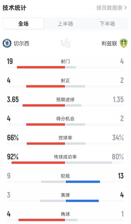 切尔西2-2利兹联全场数据:射门19-4,射正4-2,控球率66%-34%