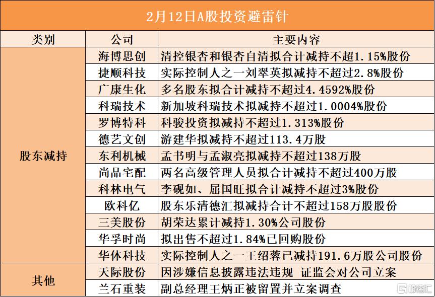 2月12日A股投资避雷针︱天际股份：因涉嫌信息披露违法违规 证监会对公司立案
