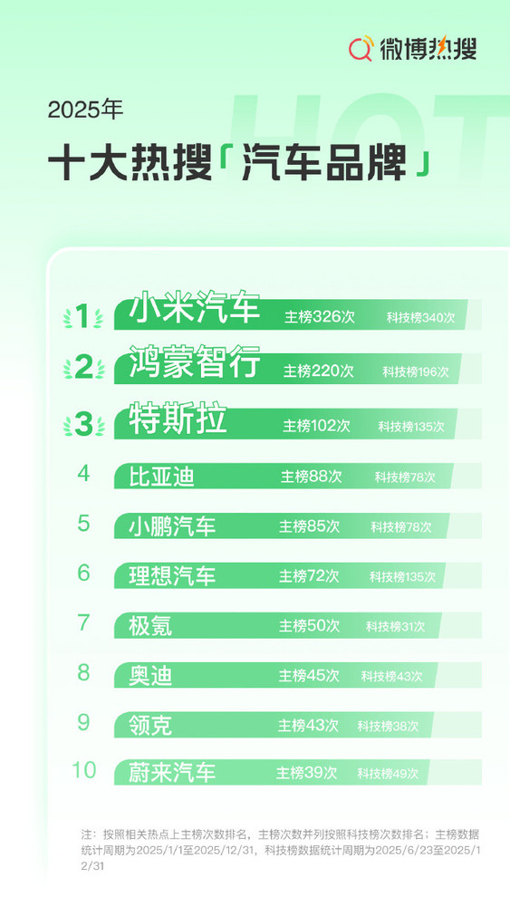 微博2025年十大热搜汽车品牌榜公布