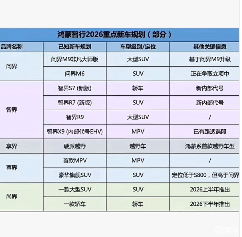 鸿蒙智行2026年新车规划曝光，多达20款新车！