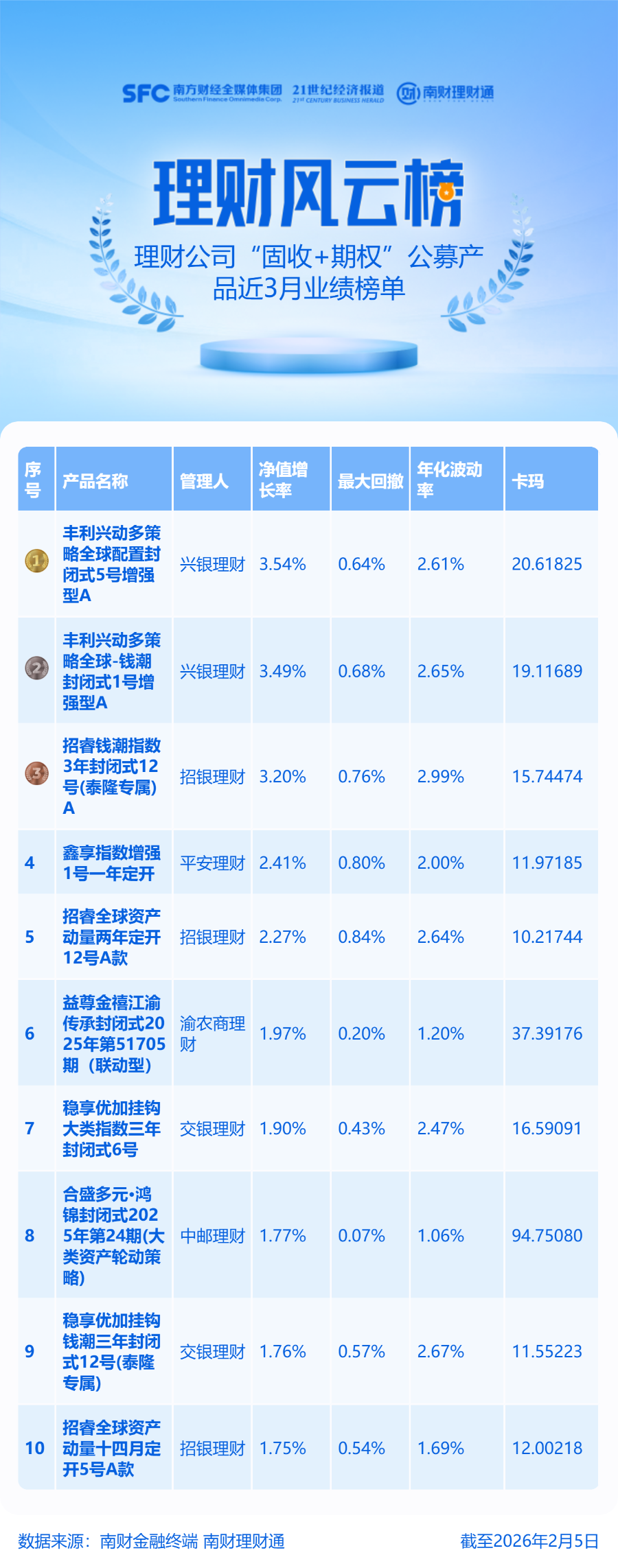 固收+期权理财近3月业绩出炉，兴银、招银3只产品涨超3%