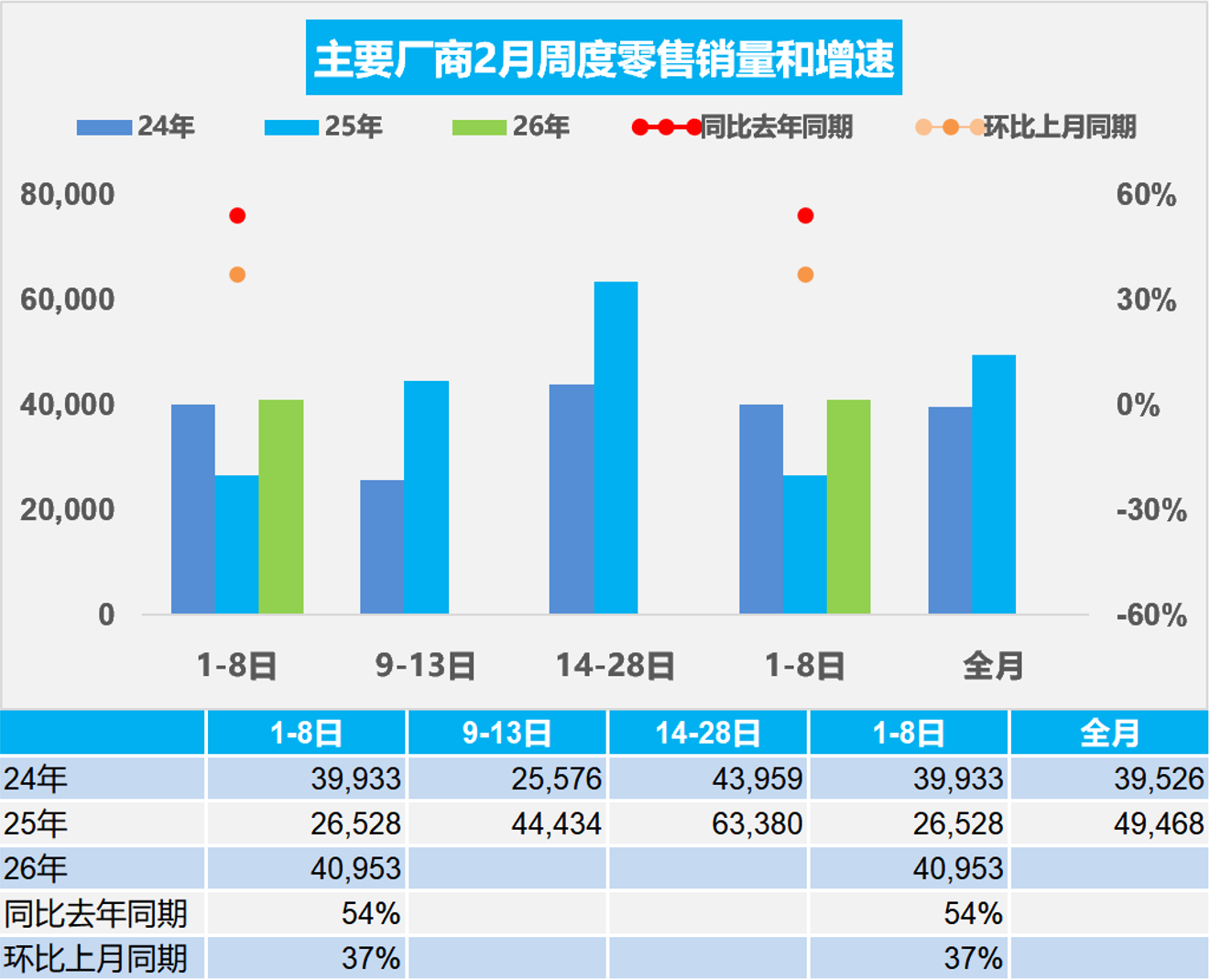 乘联分会：2月1-8日全国乘用车新能源市场零售11.9万辆 同比增长42% 环比增长41%