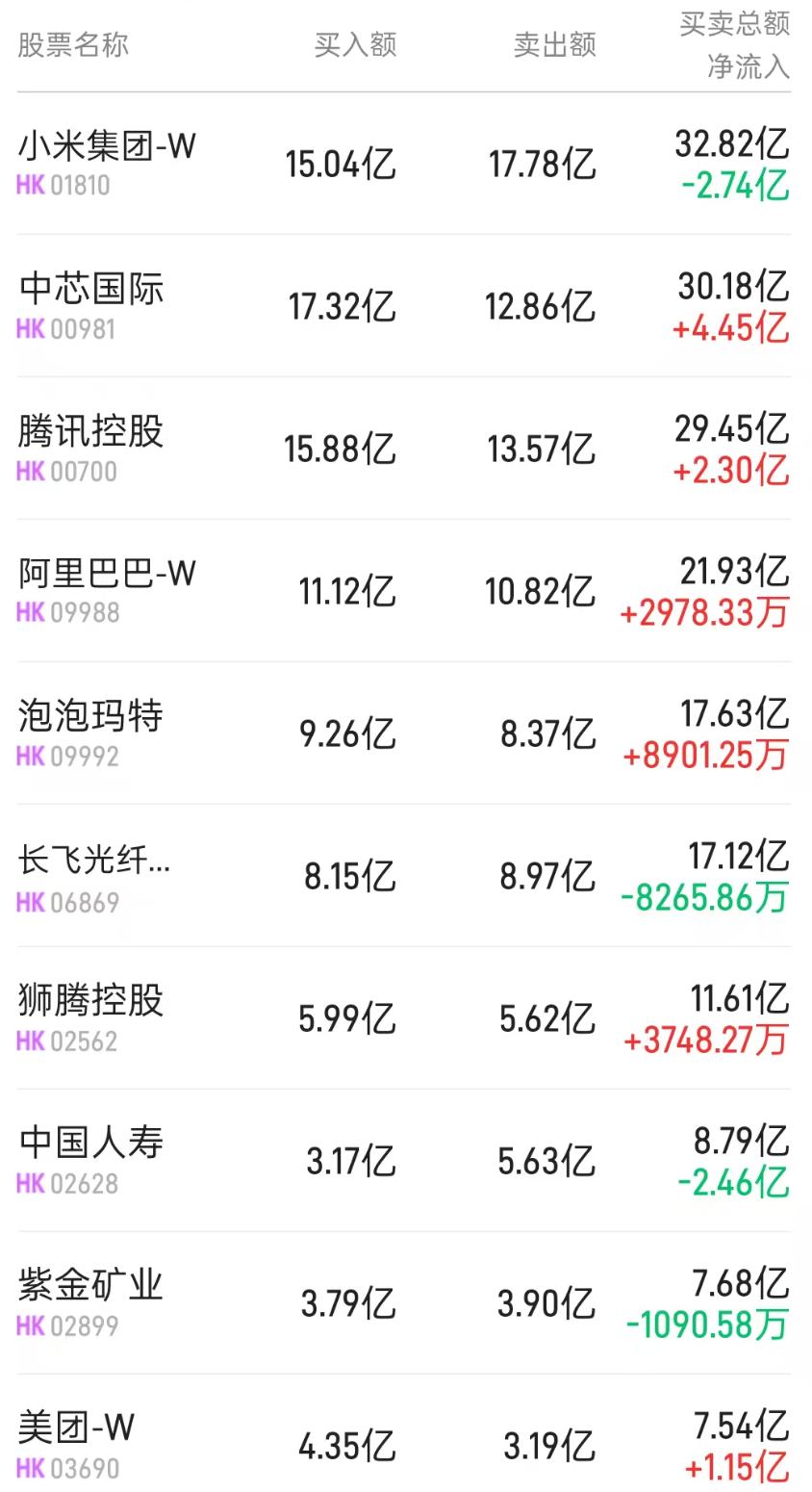 北水动向|北水成交净买入48.16亿 科网股再度分化 中芯国际(00981)绩后遭抛售