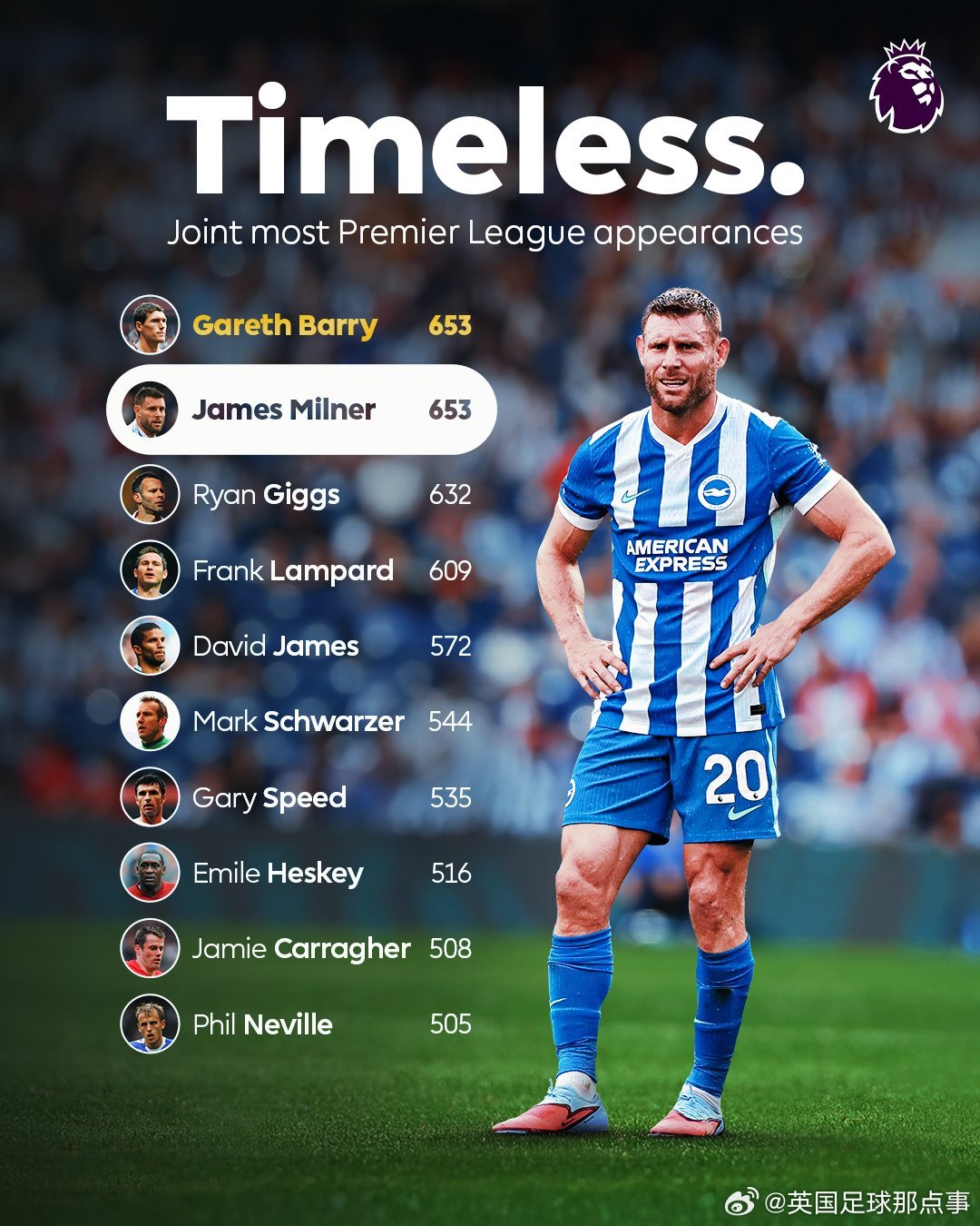 米尔纳追平巴里英超653场纪录，下轮有望破纪录