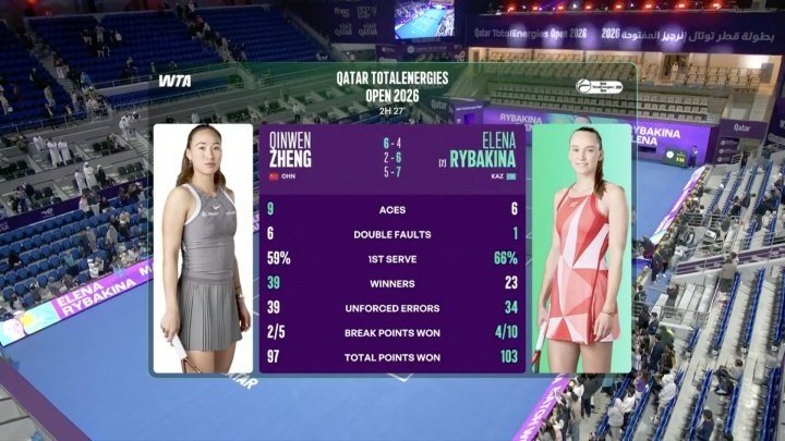 郑钦文第一盘把莱巴金娜打懵，为何却被逆转？多哈站收获多少奖金