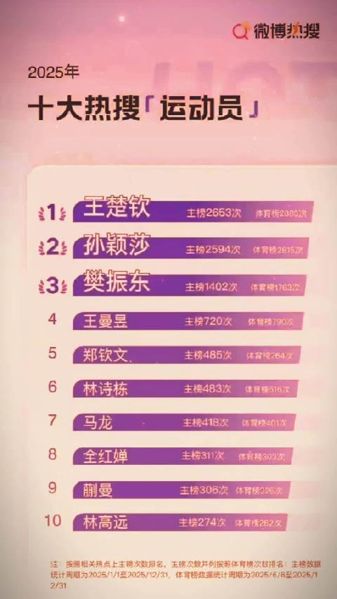 微博2025热搜数据出炉，乒乓球运动员包揽十大热搜八席