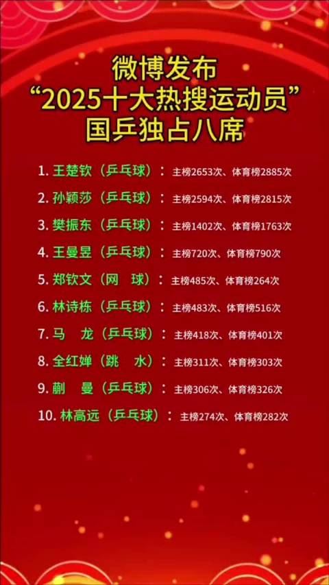 微博2025十大热搜运动员榜单揭晓，国乒八人上榜