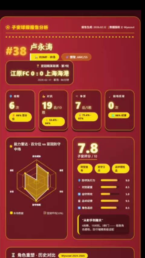 卢永涛转型防守后腰数据亮眼，对抗抢断表现突出