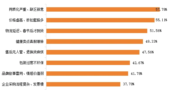 图2.2026年中国消费者认为糖果礼盒市场存在的痛点