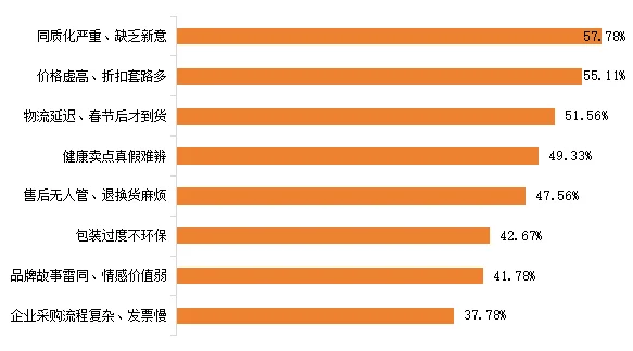 图1.2026年中国消费者认为茶叶礼盒存在的痛点