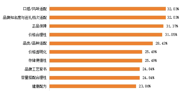 图1.2026年中国消费者选择酒水饮料类新春礼盒时关注的核心因素