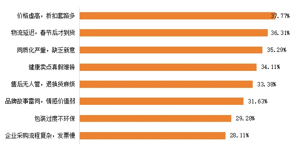图2.2026年中国消费者认为酒水饮料类新春礼盒时存在的主要痛点