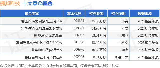 2月12日捷邦科技涨5.02%，富国新活力灵活配置混合A基金重仓该股