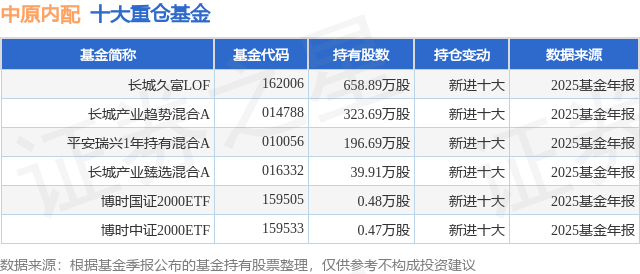 2月12日中原内配涨8.77%，长城久富LOF基金重仓该股