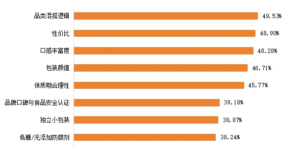 图1.2026年中国消费者选择糖果礼盒的关注因素