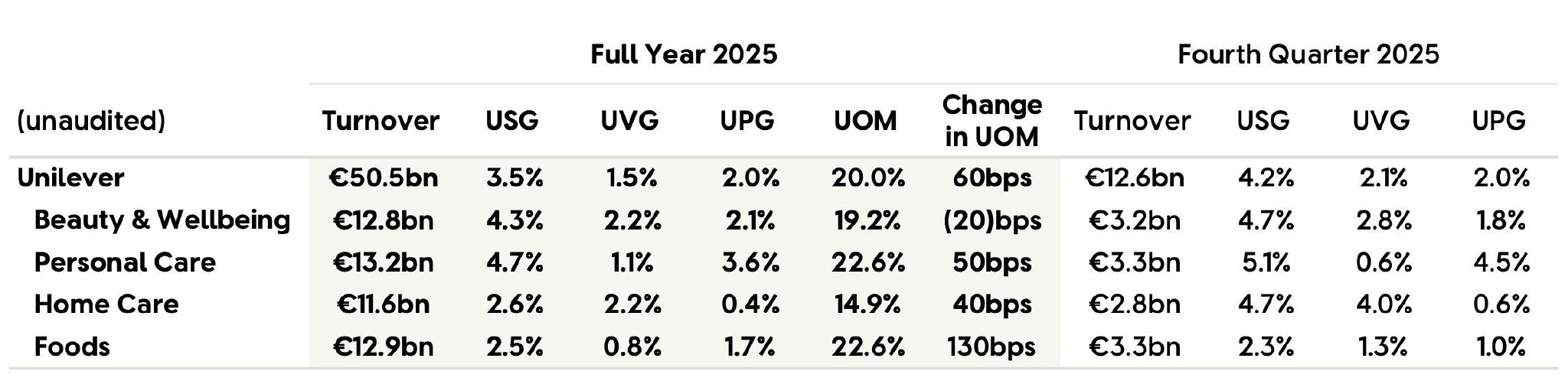 关键市场表现强劲！联合利华(UL.US)Q4销售超预期 2026年业绩指引稳健