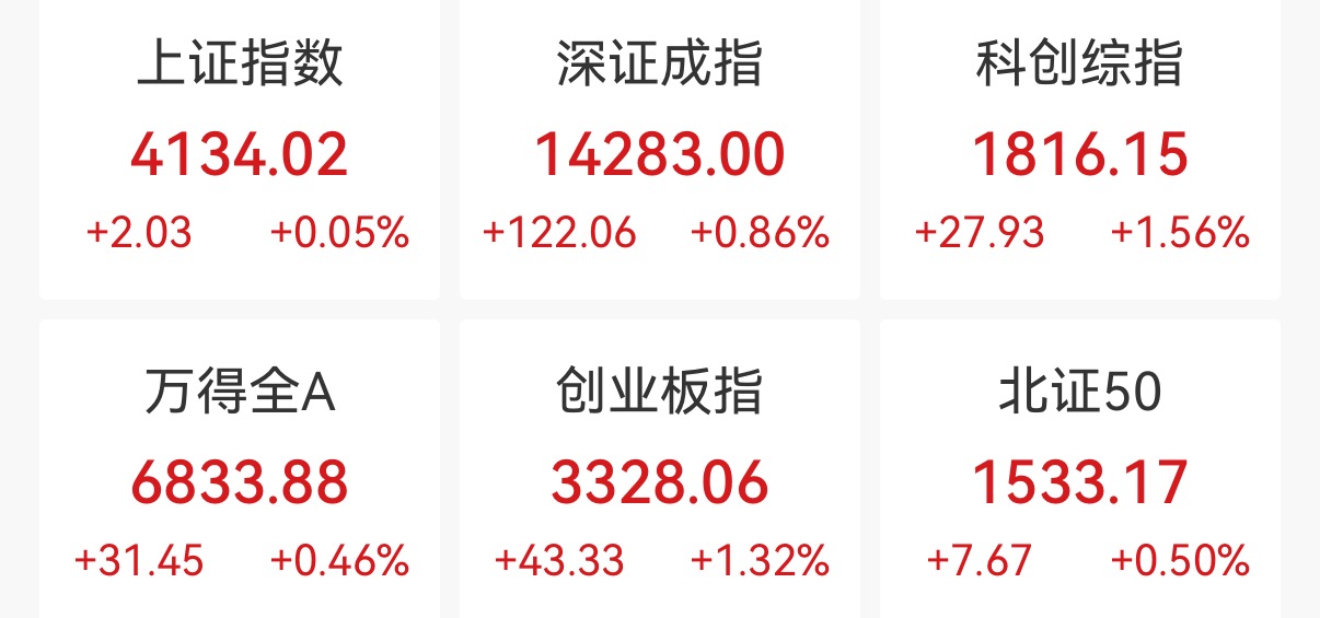 科创综指收涨1.56%，CPO、电网设备概念走强