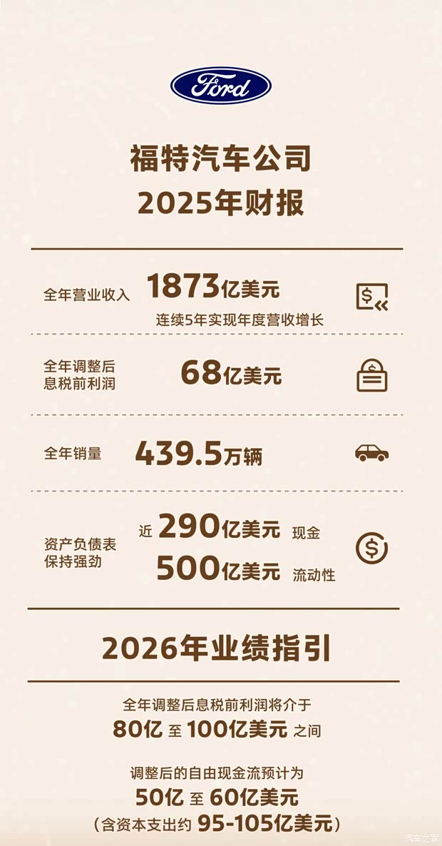 全年营业收入达到1873亿美元 福特汽车发布2025年财报