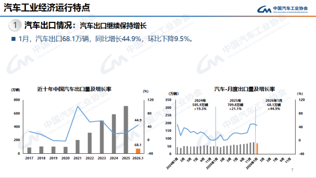 出口乘用车中新能源占比首次超一半 新能源出口翻倍领跑
