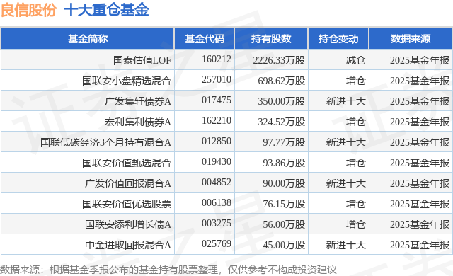 2月12日良信股份涨7.26%，国泰估值LOF基金重仓该股