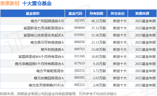 2月12日思泉新材涨6.00%，南方广利回报债券A/B基金重仓该股