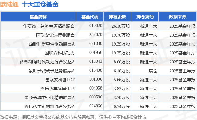 2月12日欧陆通涨7.75%，华夏线上经济主题精选混合基金重仓该股