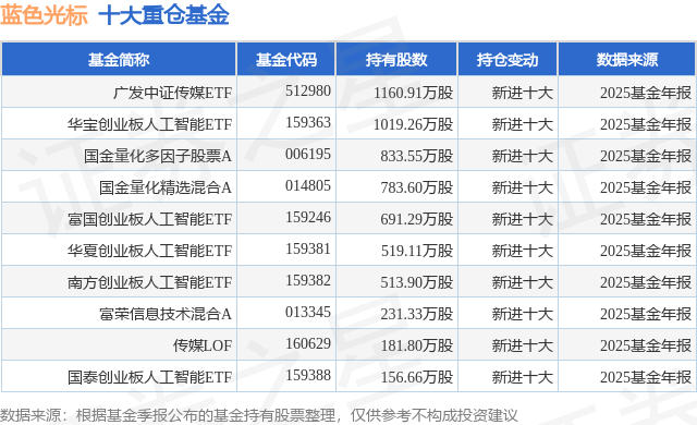 2月12日蓝色光标涨6.55%，广发中证传媒ETF基金重仓该股