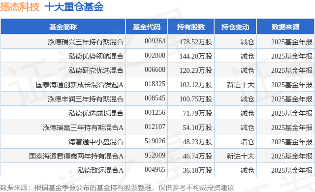 2月12日扬杰科技涨7.23%，泓德瑞兴三年持有期混合基金重仓该股