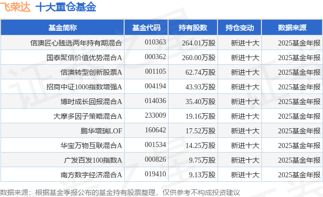 2月12日飞荣达涨7.59%，信澳匠心臻选两年持有期混合基金重仓该股