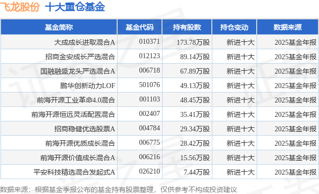 2月12日飞龙股份涨5.55%，大成成长进取混合A基金重仓该股