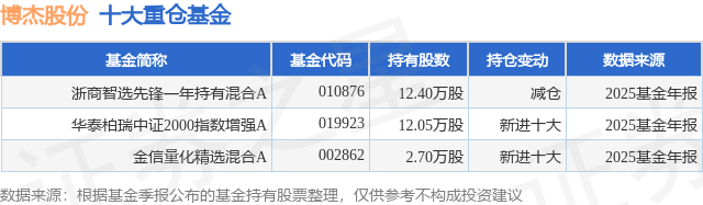 2月12日博杰股份涨10.00%，浙商智选先锋一年持有混合A基金重仓该股