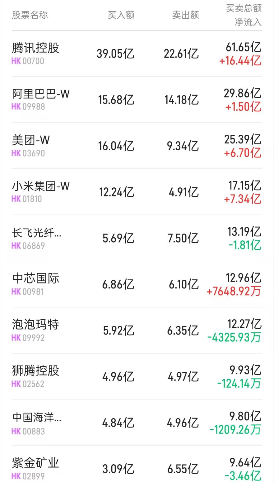 北水动向|北水成交净买入45.67亿 高盛看好小米加码AI 北水加仓小米(01810)超10亿港元