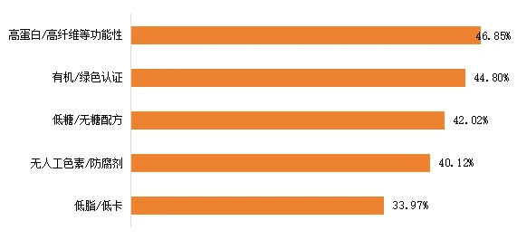 图2.2026年中国消费者对坚果礼盒健康因素的偏好分布