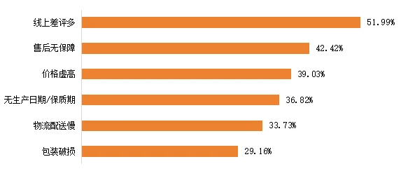 图1.2026年中国消费者认为糕点礼盒存在的核心痛点
