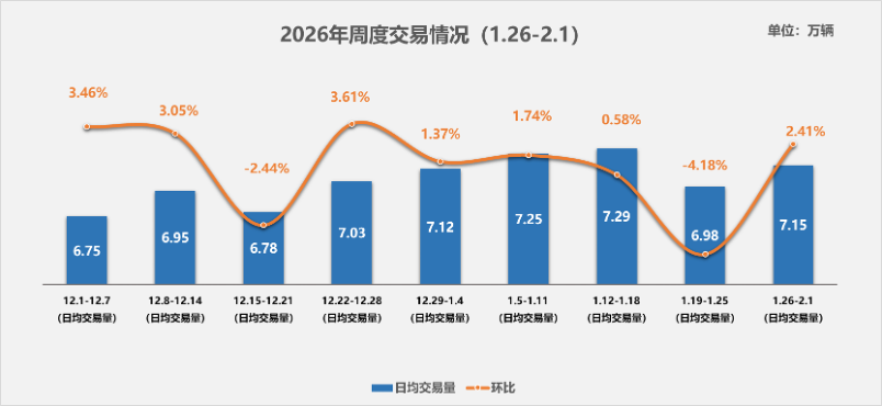二手车周度快报（2026年1月26日-2026年2月1日）