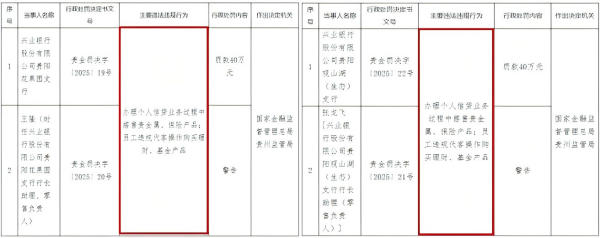 兴业银行贵阳两支行违规搭售产品/代客购买理财分别被罚款40万元