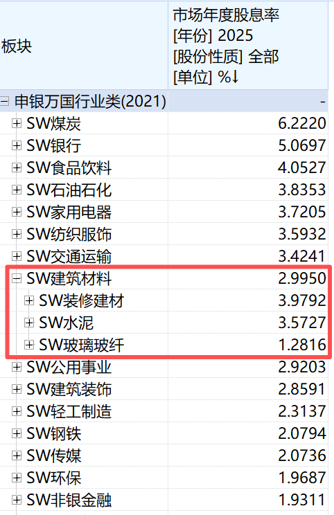 数据来源：Wind （申万一级行业）