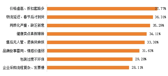 图1.2026年中国消费者认为目前肉类零食新春礼盒存在的痛点