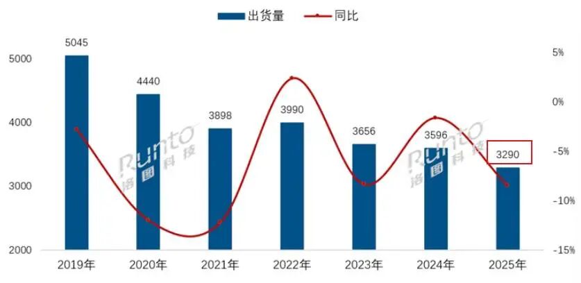 图源：洛图科技