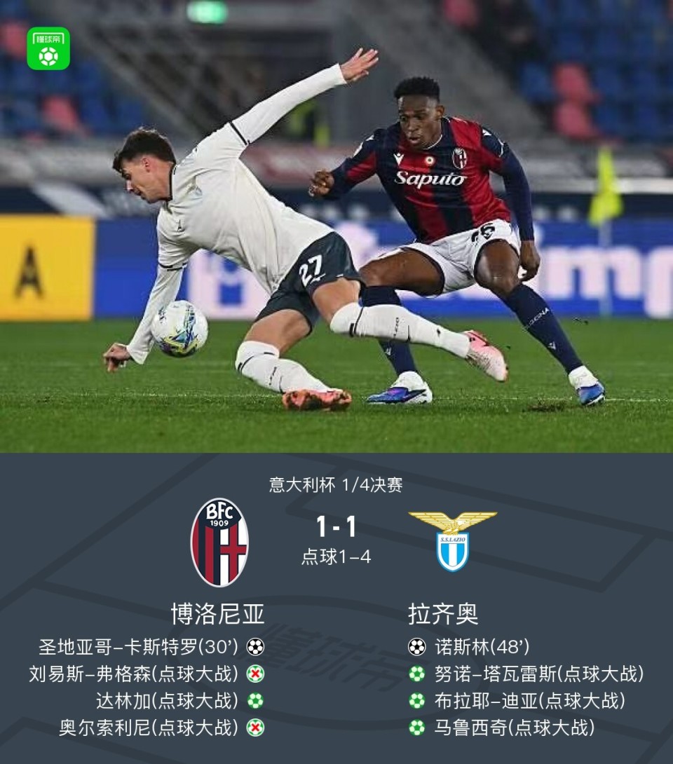 点球大战弗格森、奥尔索利尼失点，拉齐奥总比分5-2战胜博洛尼亚晋级