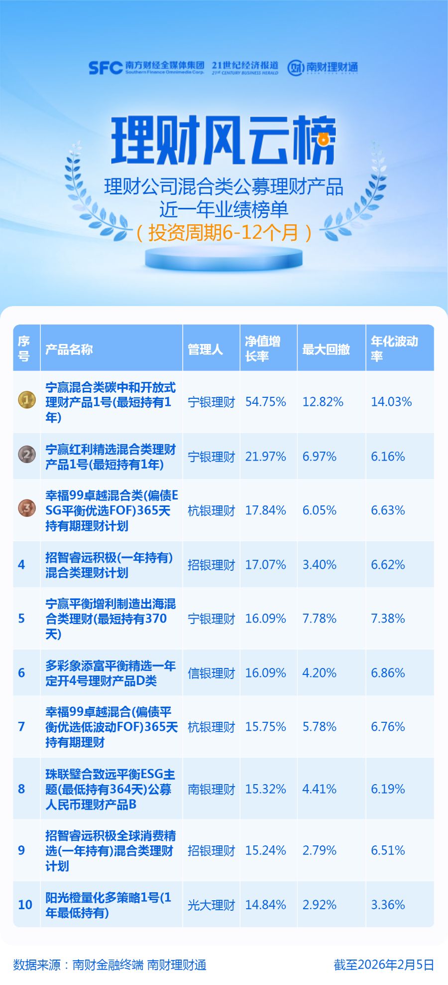 重仓超长期特别国债！偏债混合类理财产品入围收益榜前十